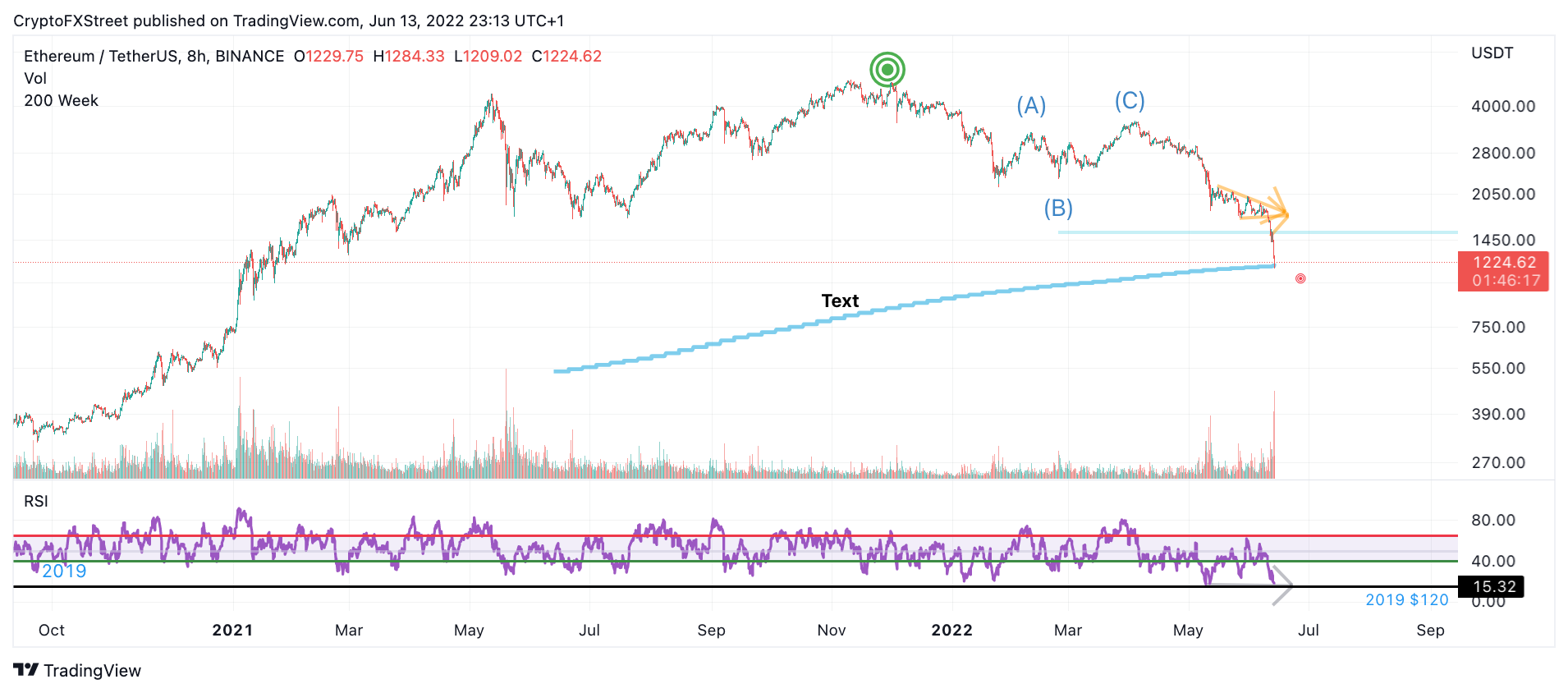 eth/tm/historical lows 1